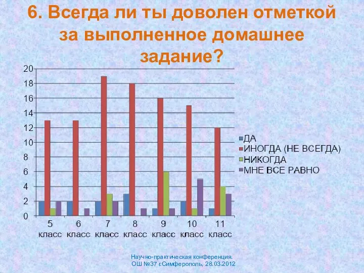 6. Всегда ли ты доволен отметкой за выполненное домашнее задание? Научно-практическая конференция. ОШ №37 г.Симферополь, 28.03.2012