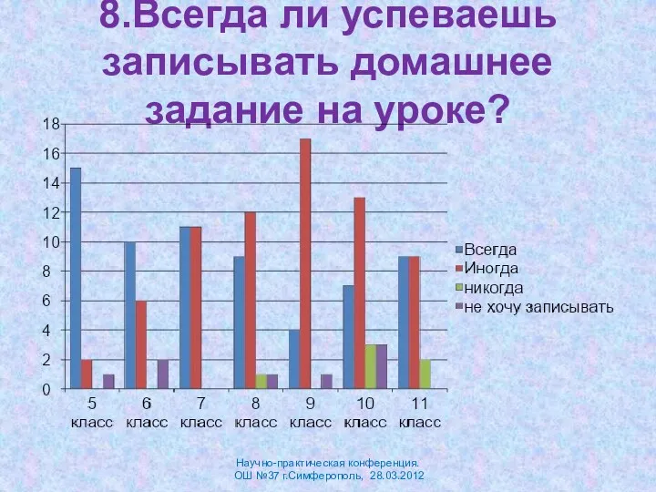 8.Всегда ли успеваешь записывать домашнее задание на уроке? Научно-практическая конференция. ОШ №37 г.Симферополь, 28.03.2012