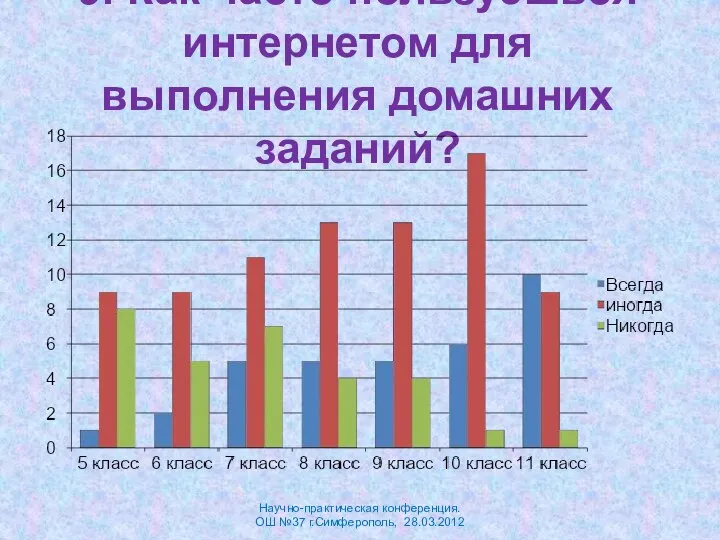 9. Как часто пользуешься интернетом для выполнения домашних заданий? Научно-практическая конференция. ОШ №37 г.Симферополь, 28.03.2012