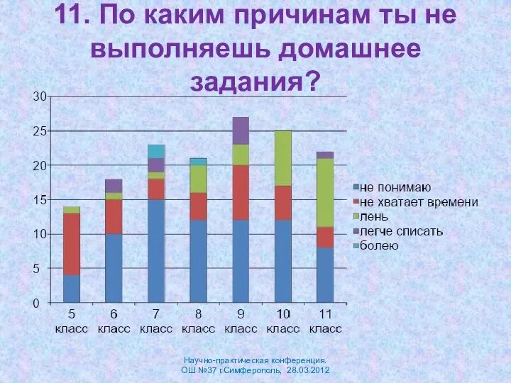 11. По каким причинам ты не выполняешь домашнее задания? Научно-практическая конференция. ОШ №37 г.Симферополь, 28.03.2012