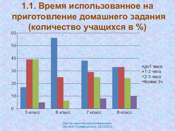 1.1. Время использованное на приготовление домашнего задания (количество учащихся в