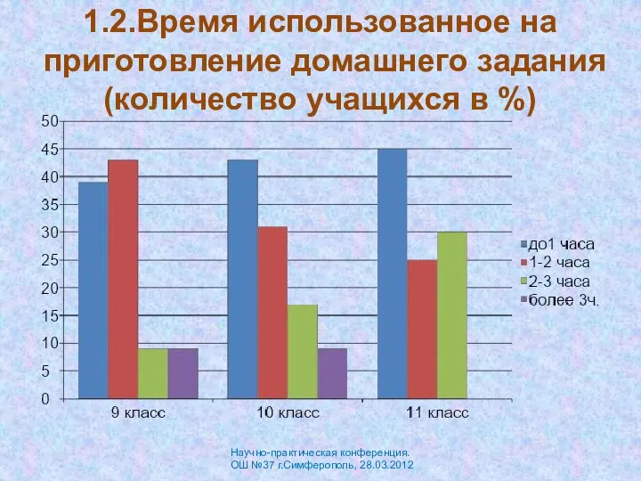 1.2.Время использованное на приготовление домашнего задания (количество учащихся в %) Научно-практическая конференция. ОШ №37 г.Симферополь, 28.03.2012