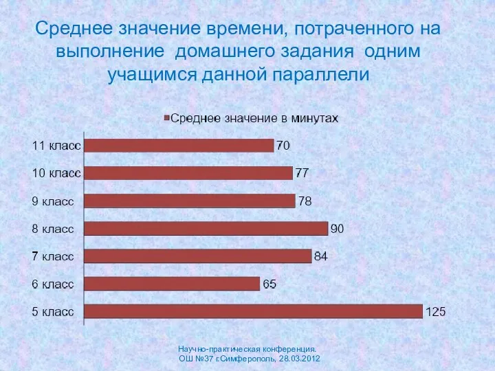 Среднее значение времени, потраченного на выполнение домашнего задания одним учащимся