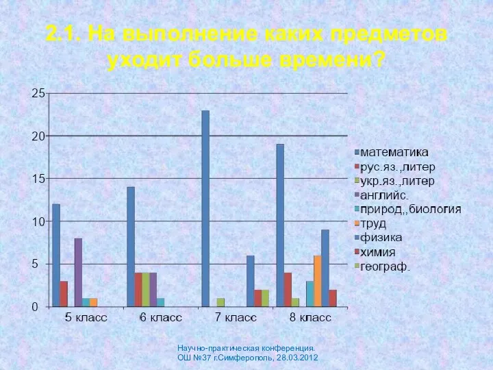 2.1. На выполнение каких предметов уходит больше времени? Научно-практическая конференция. ОШ №37 г.Симферополь, 28.03.2012