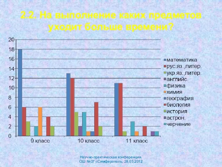 2.2. На выполнение каких предметов уходит больше времени? Научно-практическая конференция. ОШ №37 г.Симферополь, 28.03.2012