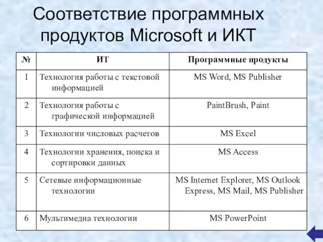 Соответствие программных продуктов Microsoft и ИКТ