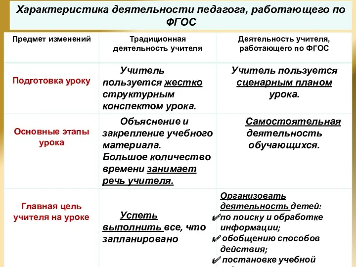 Характеристика деятельности педагога, работающего по ФГОС