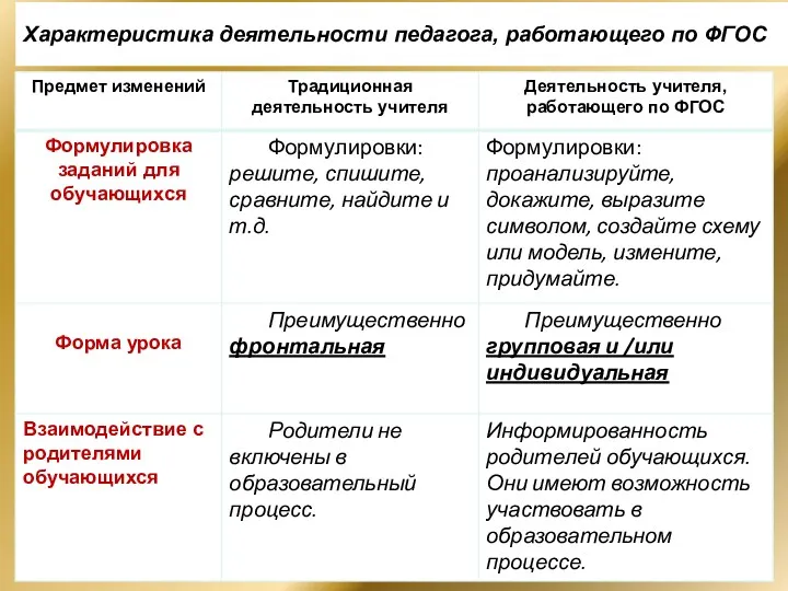 Характеристика деятельности педагога, работающего по ФГОС