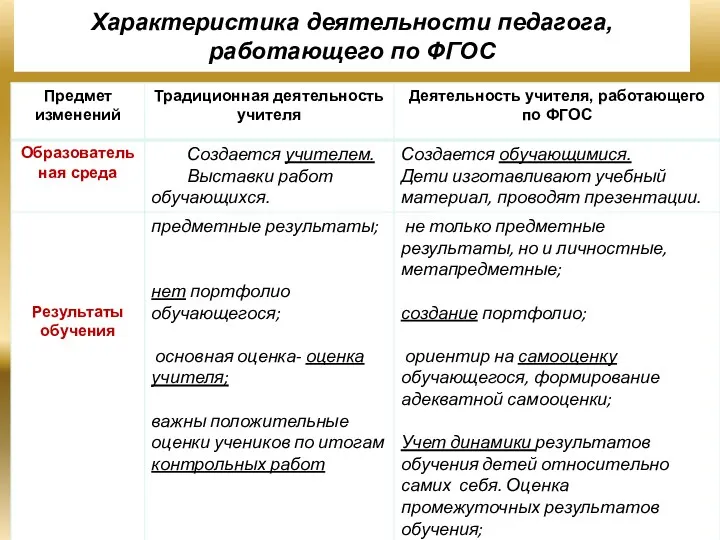 Характеристика деятельности педагога, работающего по ФГОС