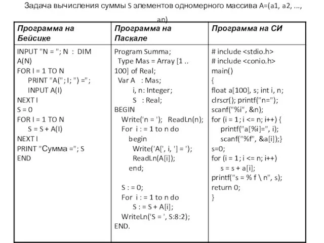 Задача вычисления суммы S элементов одномерного массива A=(a1, a2, ..., an)