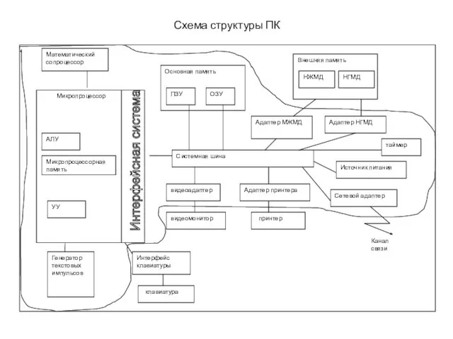 Схема структуры ПК