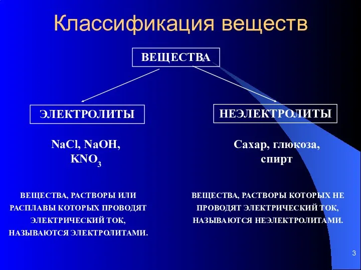 Классификация веществ ВЕЩЕСТВА, РАСТВОРЫ ИЛИ РАСПЛАВЫ КОТОРЫХ ПРОВОДЯТ ЭЛЕКТРИЧЕСКИЙ ТОК,