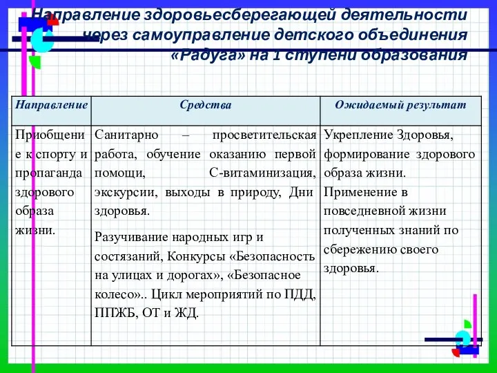 Направление здоровьесберегающей деятельности через самоуправление детского объединения «Радуга» на 1 ступени образования