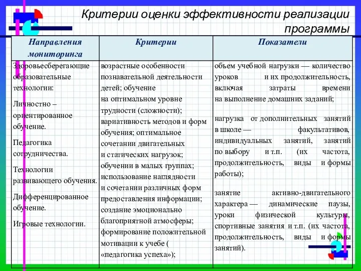 Критерии оценки эффективности реализации программы