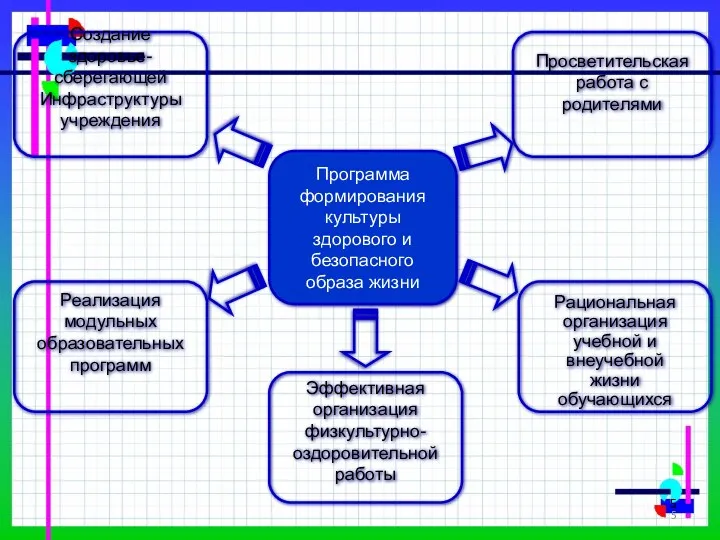 Просветительская работа с родителями Создание здоровье- сберегающей Инфраструктуры учреждения Программа