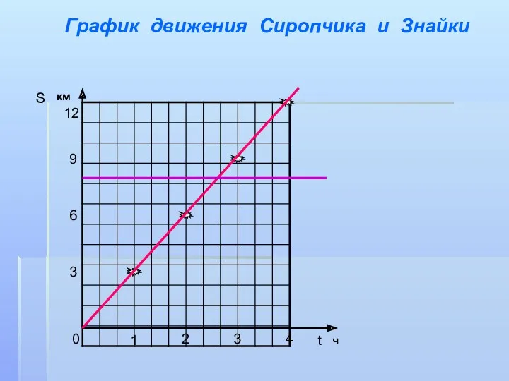 График движения Сиропчика и Знайки S t 0 1 2