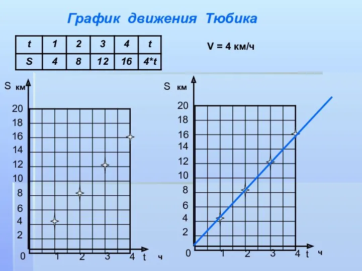 График движения Тюбика V = 4 км/ч S t 0