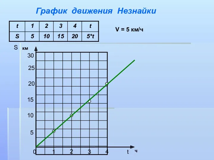 График движения Незнайки S t V = 5 км/ч 0