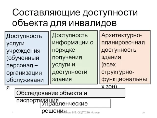 Составляющие доступности объекта для инвалидов * Осиновская В.Б. СК ДТСЗН