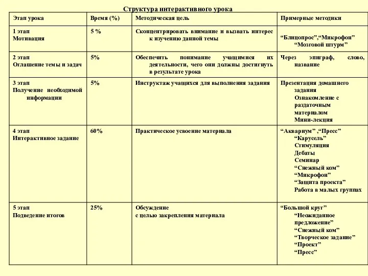 Структура интерактивного урока