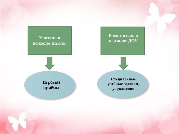 Учитель и психолог школы Игровые приёмы Воспитатель и психолог ДОУ Специальные учебные задания, упражнения