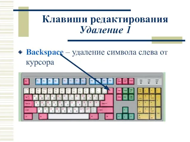 Клавиши редактирования Удаление 1 Backspace – удаление символа слева от курсора