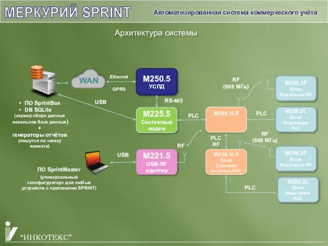 МЕРКУРИЙ SPRINT Архитектура системы Автоматизированная система коммерческого учёта M250.5 УСПД