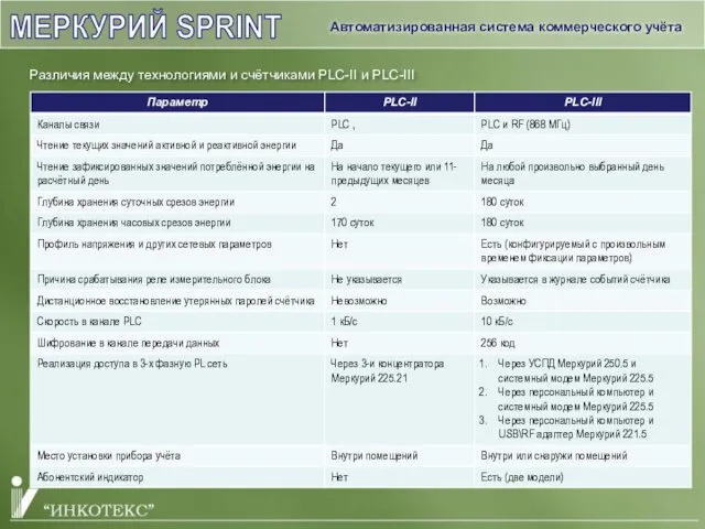 МЕРКУРИЙ SPRINT Различия между технологиями и счётчиками PLC-II и PLC-III Автоматизированная система коммерческого учёта