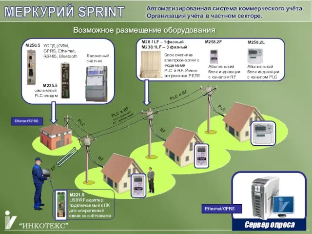 Сервер опроса Блок cчетчика электроэнергии c модемами PLC и RF.