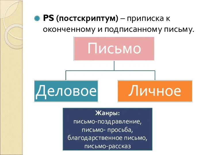 PS (постскриптум) – приписка к оконченному и подписанному письму. Жанры: письмо-поздравление, письмо- просьба, благодарственное письмо, письмо-рассказ