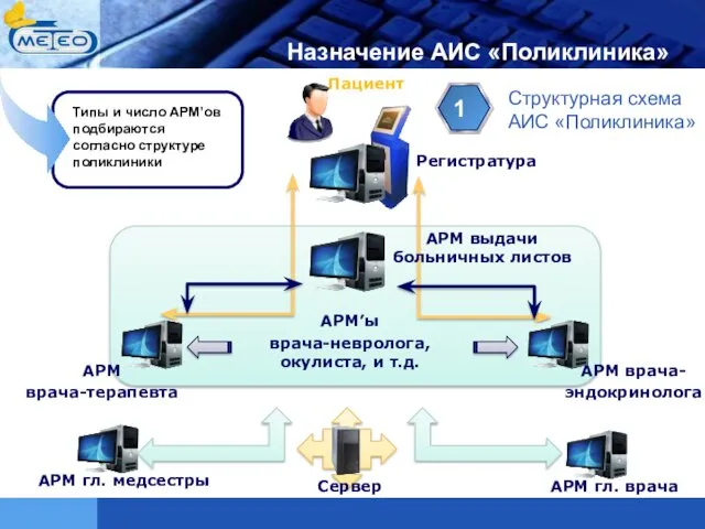 Регистратура АРМ врача-терапевта АРМ’ы врача-невролога, окулиста, и т.д. АРМ врача-