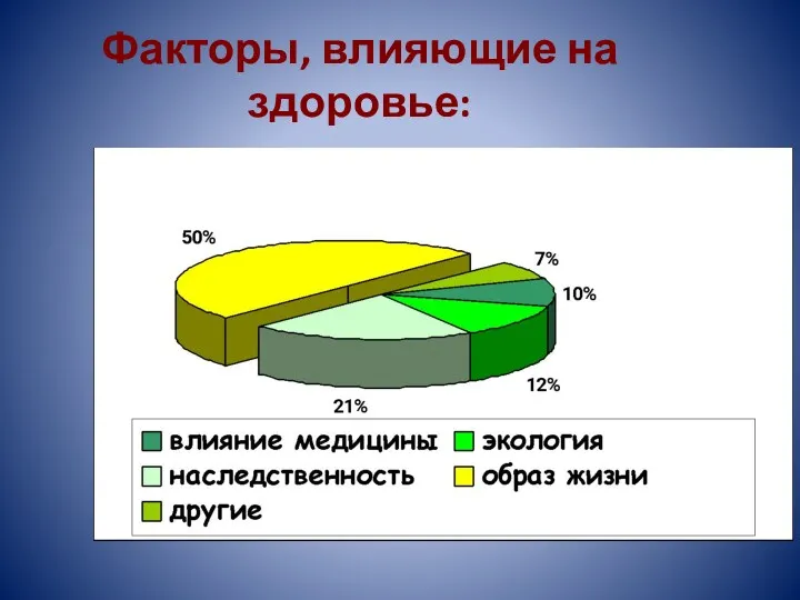 Факторы, влияющие на здоровье: