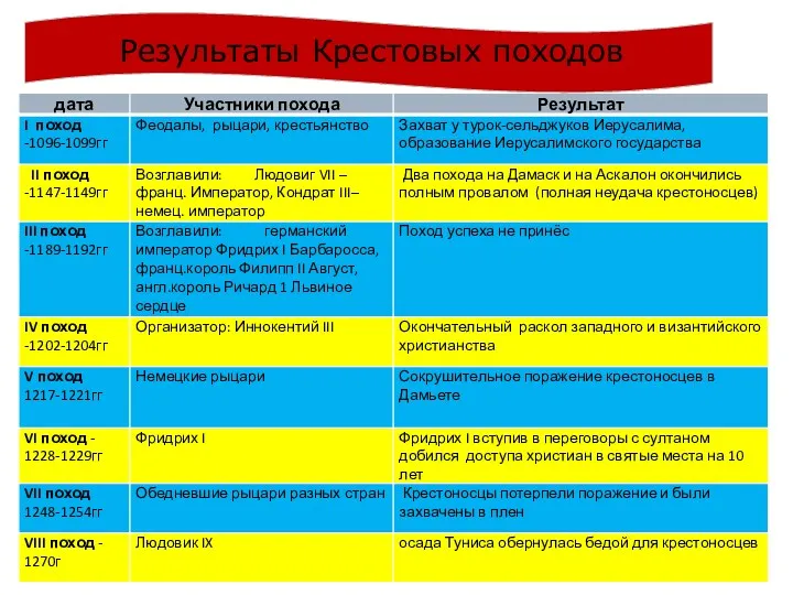 Результаты Крестовых походов