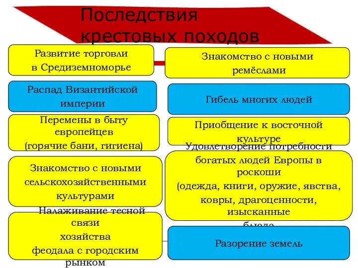 Последствия крестовых походов Распад Византийской империи Знакомство с новыми сельскохозяйственными