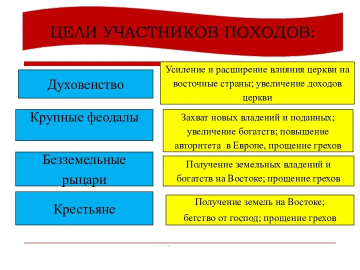 ЦЕЛИ УЧАСТНИКОВ ПОХОДОВ: Духовенство Крупные феодалы Безземельные рыцари Крестьяне Усиление