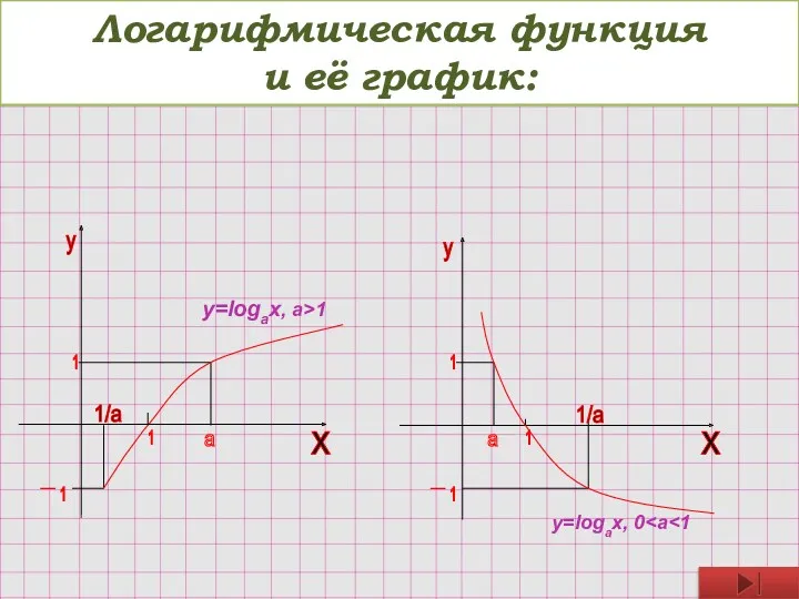 Логарифмическая функция и её график: y 1 a 1 -
