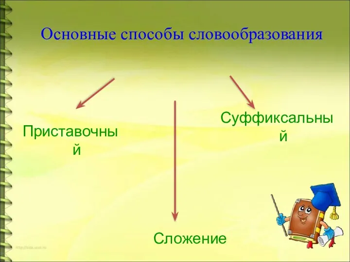 Основные способы словообразования Приставочный Суффиксальный Сложение