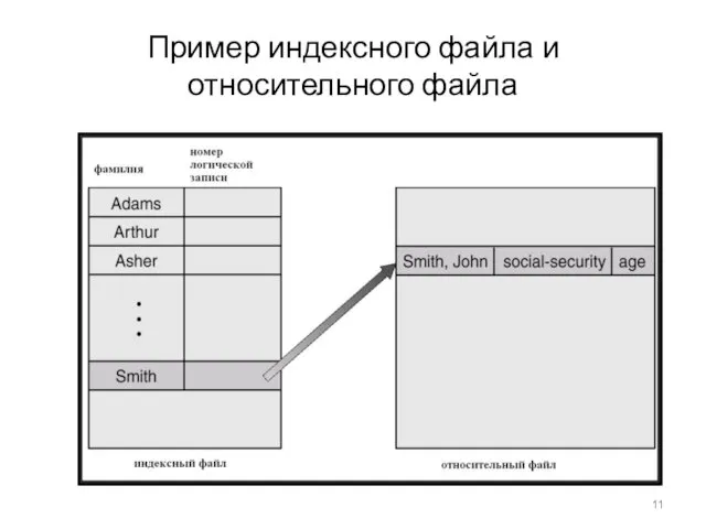 Пример индексного файла и относительного файла