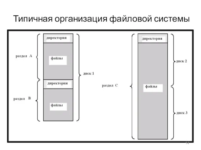 Типичная организация файловой системы