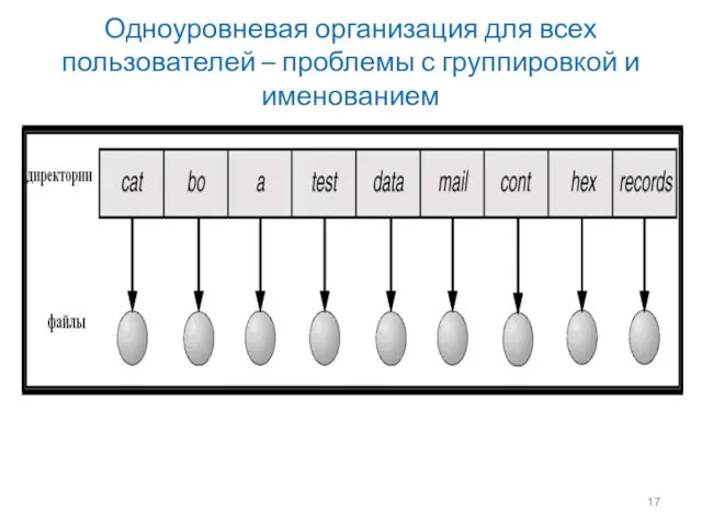 Одноуровневая организация для всех пользователей – проблемы с группировкой и именованием