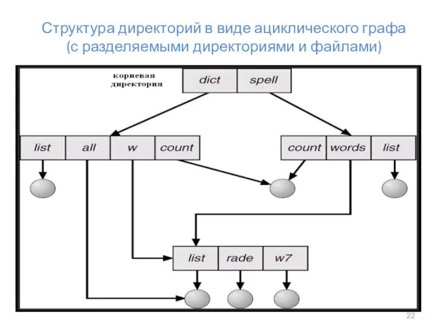 Структура директорий в виде ациклического графа (с разделяемыми директориями и файлами)