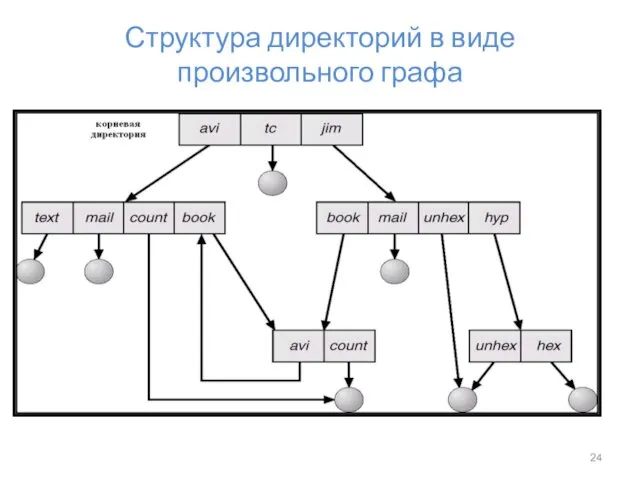 Структура директорий в виде произвольного графа