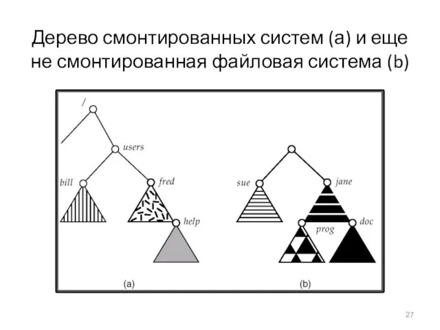 Дерево смонтированных систем (а) и еще не смонтированная файловая система (b)