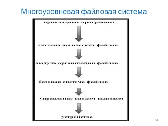 Многоуровневая файловая система