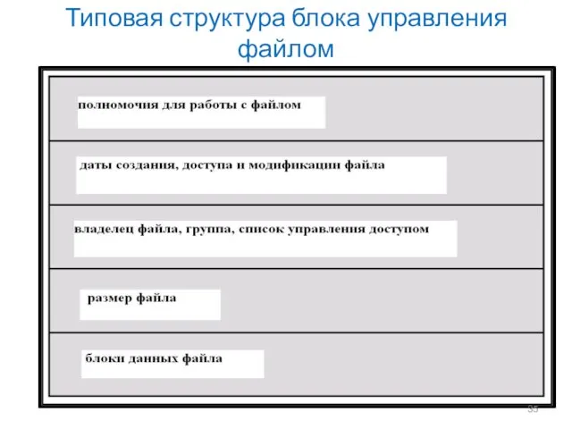 Типовая структура блока управления файлом