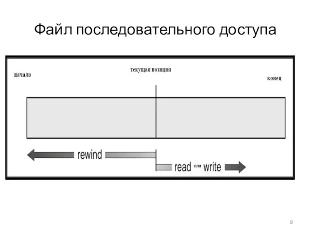 Файл последовательного доступа