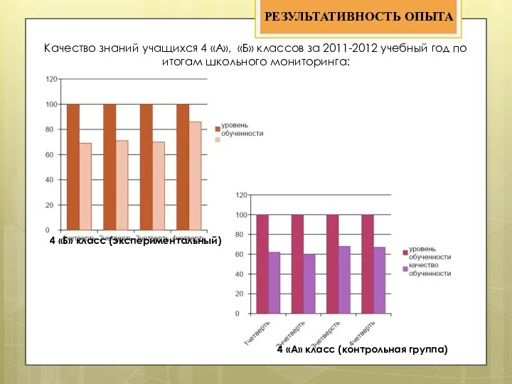 РЕЗУЛЬТАТИВНОСТЬ ОПЫТА Качество знаний учащихся 4 «А», «Б» классов за