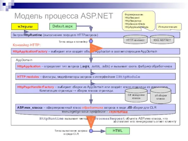 Модель процесса ASP.NET Запуск HttpRuntime (выполнение текущего HTTPзапроса) HTTP-контекст КЭШ