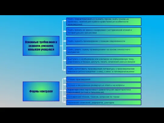 Основные требования к знаниям, умениям, навыкам учащихся Уметь охарактеризовать и