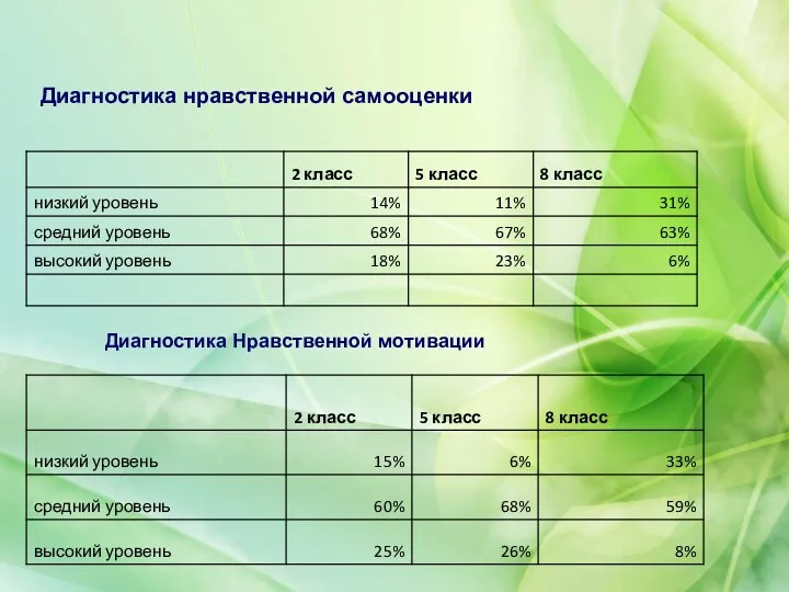 Диагностика нравственной самооценки Диагностика Нравственной мотивации